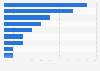 Public opinion on likely runner-up in the 2018 FIFA World Cup worldwide