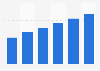 Number of Facebook users in India 2016-2021