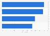 U.S. consumer influence factors to purchase a retail product via social media 2017