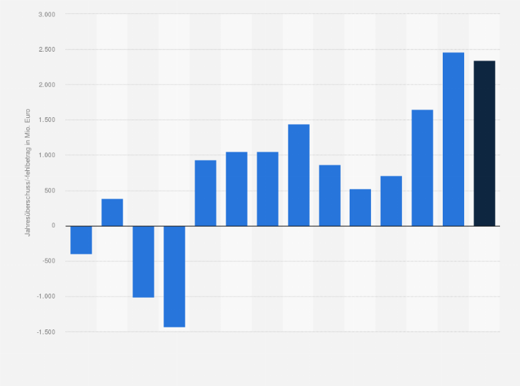 Statistik: Jahresüberschuss bzw. -fehlbetrag der Aktienbanken in Österreich von 2011 bis zum 3. Quartal 2024 (in Millionen Euro)