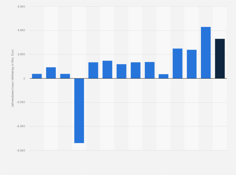 Statistik: Jahresüberschuss bzw. -fehlbetrag der Sparkassen in Österreich von 2011 bis zum 3. Quartal 2024 (in Millionen Euro)