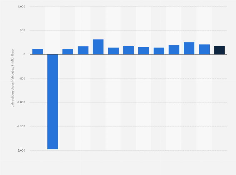Statistik: Jahresüberschuss bzw. -fehlbetrag der Landes-Hypothekenbanken in Österreich von 2012 bis zum 3. Quartal 2024 (in Millionen Euro)
