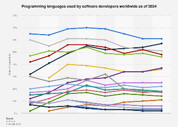 Programming-language popularity worldwide 2024| Statista
