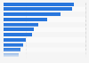 Most important environmental issues in Hungary 2019