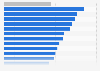 Public opinion on corruption of the FIFA World Cup 2018