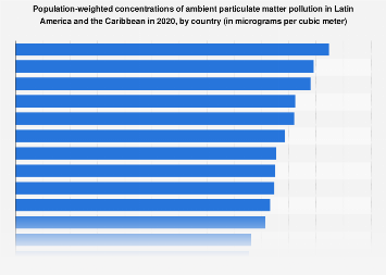 Highest PM air pollution exposure in Latin America| Statista
