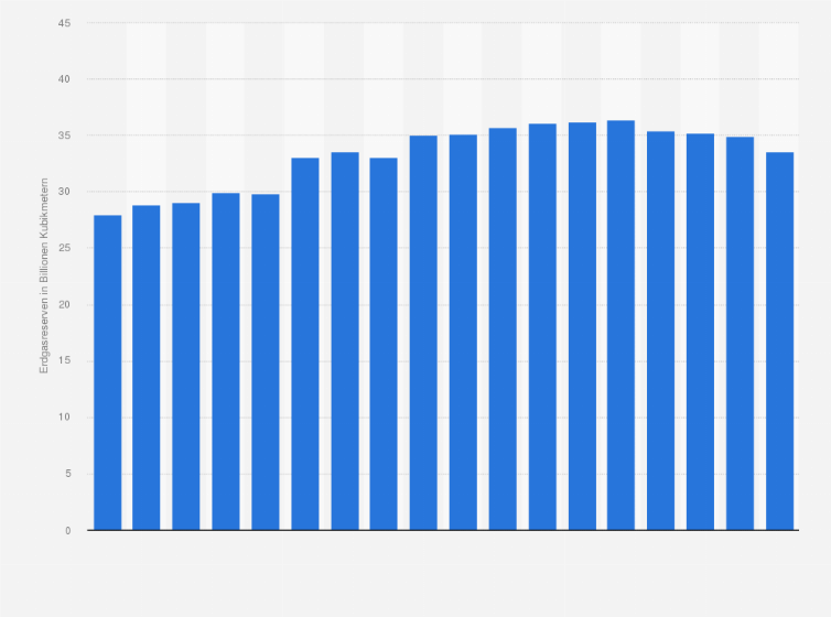 Statistik: Erdgasreserven¹ des Gaskonzerns Gazprom weltweit in den Jahren 2003 bis 2020 (in Billionen Kubikmetern)