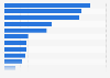 Most important environmental issues in Serbia 2019