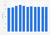 Number of registered football players in Denmark 2007-2017