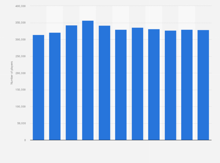 Denmark Number Of Registered Football Players 09 19 Statista