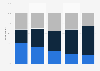Character representation of Atheists on TV shows in the U.S. 2018, by age