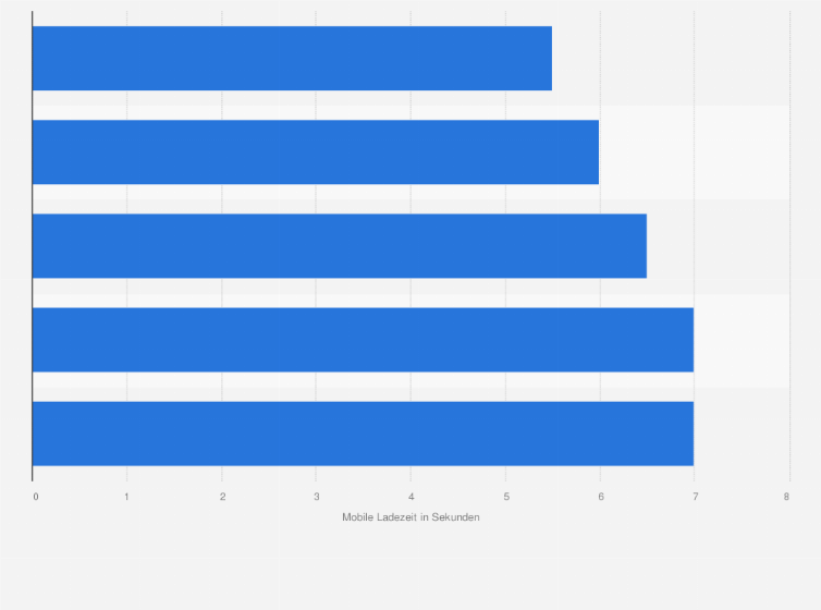 Statistik: Ranking der Reisevergleichsportale nach der kürzesten Ladezeit (First Contentful Paint*) der mobilen Website in Deutschland im Jahr 2018 (in Sekunden)