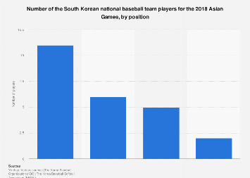 2018 Asian Games national baseball team roster of South Korea, by position