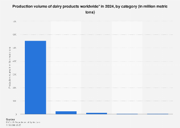 Global dairy production by category 2017