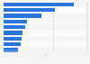 Market capitalization according to FTSE Saudi Arabia All Cap Index by company 2018