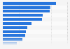 Distribution of agri-food export from the Netherlands 2017, by category