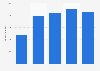 Gross profit of the Faroe Islands Football Association 2013-2017