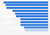 Lowest net promoter scores (NPS) of businesses in the UK in 2017