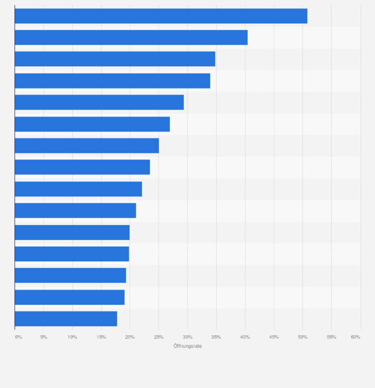 Statistik: Öffnungsrate im E-Mail-Marketing nach Branchen in der DACH-Region im Jahr 2024