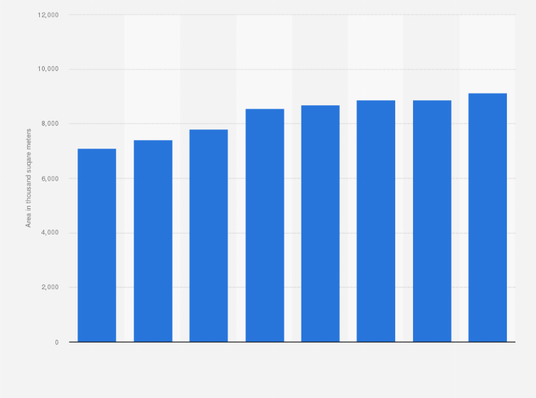 Uae Office Supply In Dubai 2019 Statistic Access To This And All Other Statistics On 80 000 Topics From