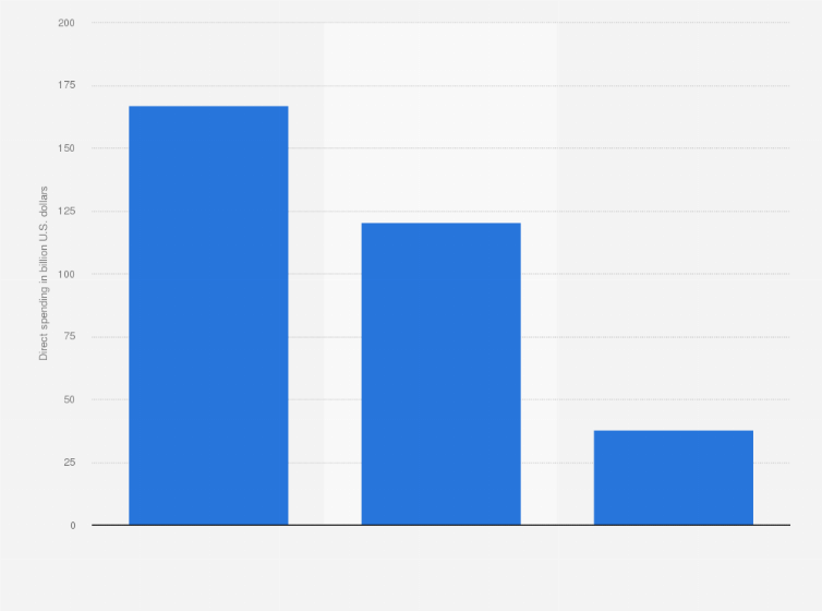 Statistic: Meetings total direct spending in the United States in 2016, by type of spending (in billion U.S. dollars)