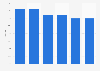 Office vacancy rate in the CBD of Riyadh 2012-2017