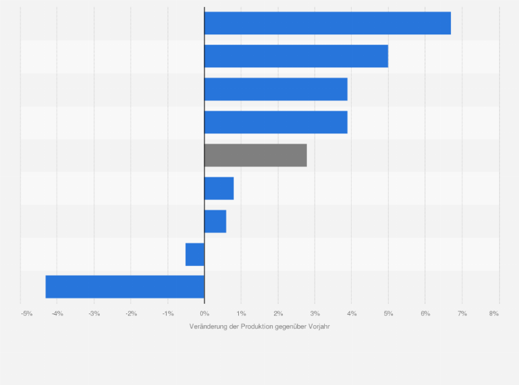 Statistik: Entwicklung der Chemieproduktion in Europa nach Ländern im Jahr 2018 (gegenüber Vorjahr)