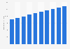 Annual spending on internet access in the Netherlands 2012-2016
