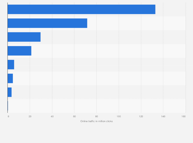 Indonesia Top 10 E Commerce Sites 2020 Statista