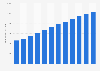 Annual spending on Internet advertising in the Netherlands 2012-2022