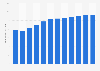 Annual spending on classified internet advertising in the Netherlands 2012-2022