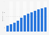 Annual spending on wired video internet advertising in the Netherlands 2012-22