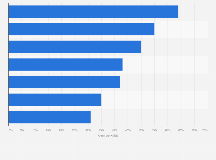Statistik: Was sind Ihrer Meinung nach die größten Chancen der digitalen Transformation für Ihr Unternehmen?
