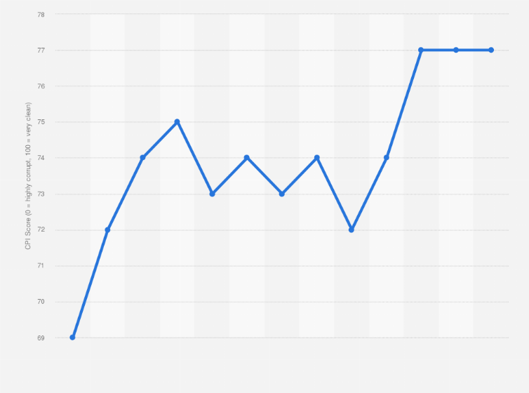Statistic: Corruption perception index score of Ireland from 2012 to 2024