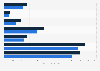 Global e-scrap generation per capita by region 2016-2025