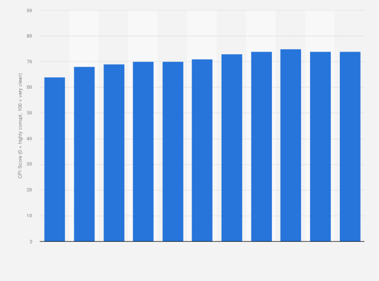 Statistic: Corruption perception index score of Estonia from 2012 to 2022
