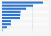 Global e-scrap generation by key country 2017