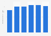 Annual office rental rate in the emirate of Dubai 2012-2017