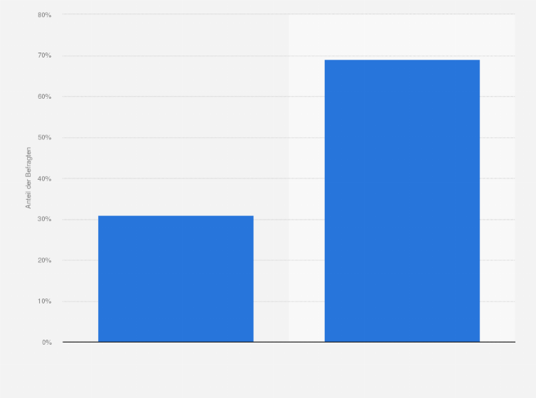 Statistik: Steuern Sie ihre programmatische Werbung hauptsächlich unternehmensintern oder durch eine Agentur?