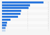 Volume of carbon dioxide emissions per capita across MENA countries 2013