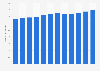 Average number of jobs per food production site in Flanders (Belgium) 2007-2017