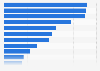 Number of vehicles per thousand inhabitants across MENA countries 2014
