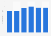 Annual office rental rate in the emirate of Abu Dhabi 2012-2017