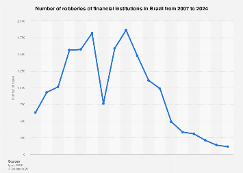 Number of bank robberies in Brazil 2024| Statista