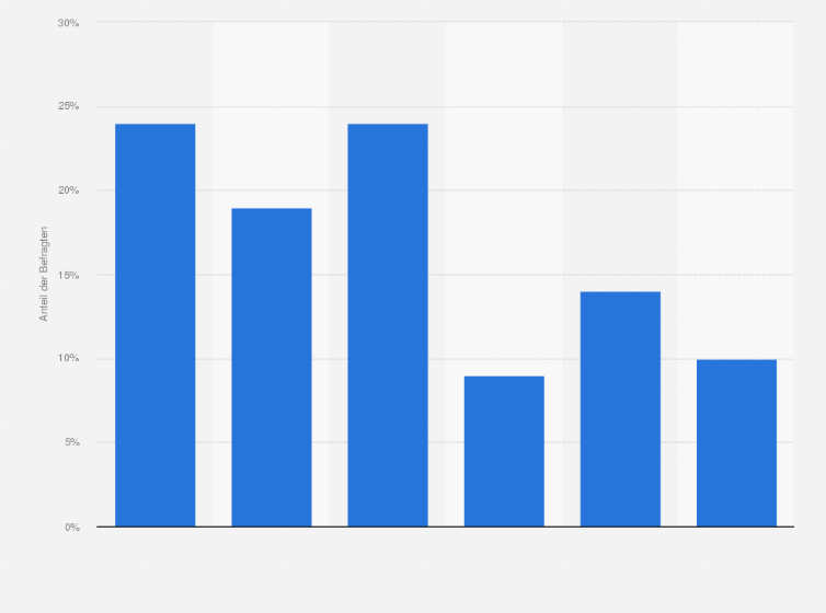 Statistik: Wie häufig hatten Sie in den letzten 12 Monaten Sex?