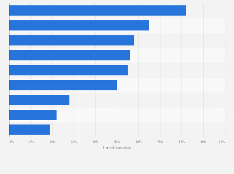 Statistic: Do you agree with the following statements about the 2018 FIFA World Cup to be held in Russia this June?