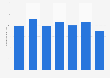 Italy: annual revenue of Italian football club Juventus FC 2013-2018