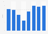 growth in 90 day prescriptions U.S. 2013-2020