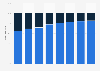 Share of 90 day prescriptions that are mail or retail dispensed 2013-2020