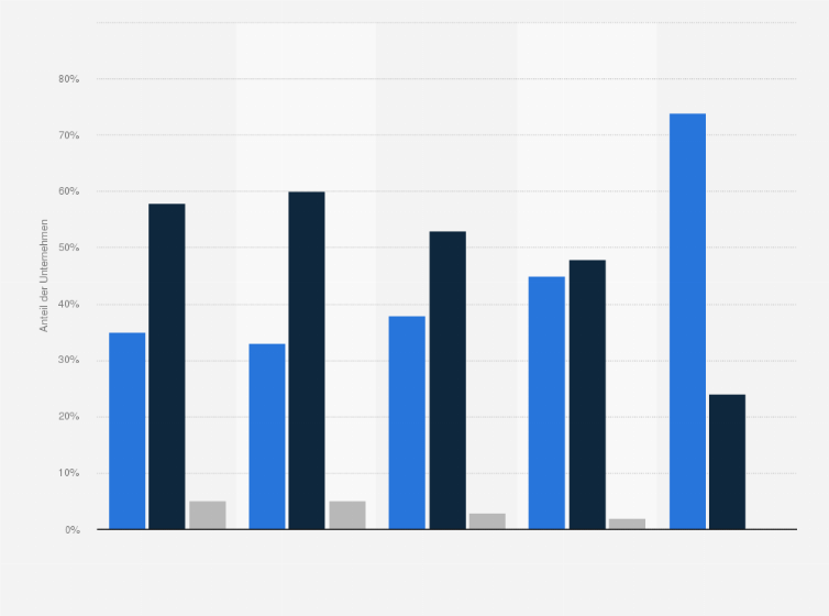 Statistik: Wo steht Ihr Unternehmen generell beim Thema Digitalisierung?